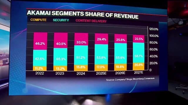 Akamai CEO: Our Security Services Not Disrupted by AI