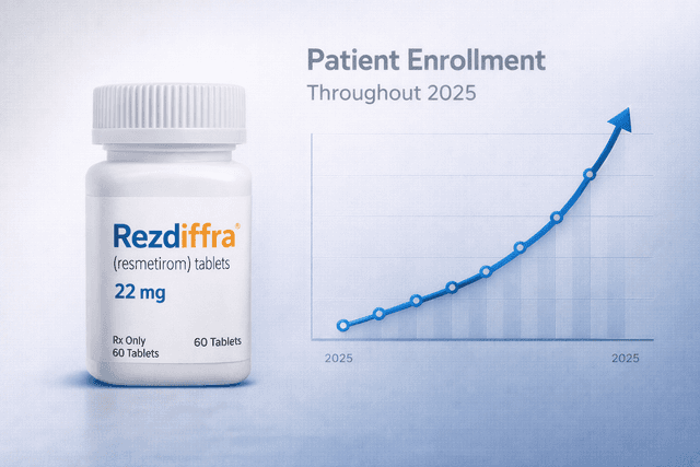 Madrigal revenue surges on Rezdiffra success despite earnings miss