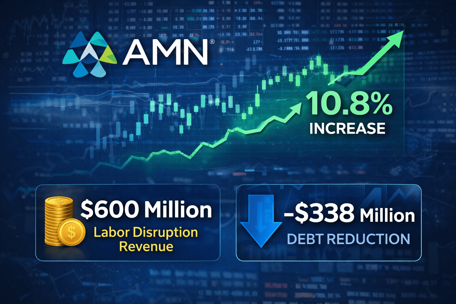 AMN Healthcare surges on massive $600M strike-related revenue forecast