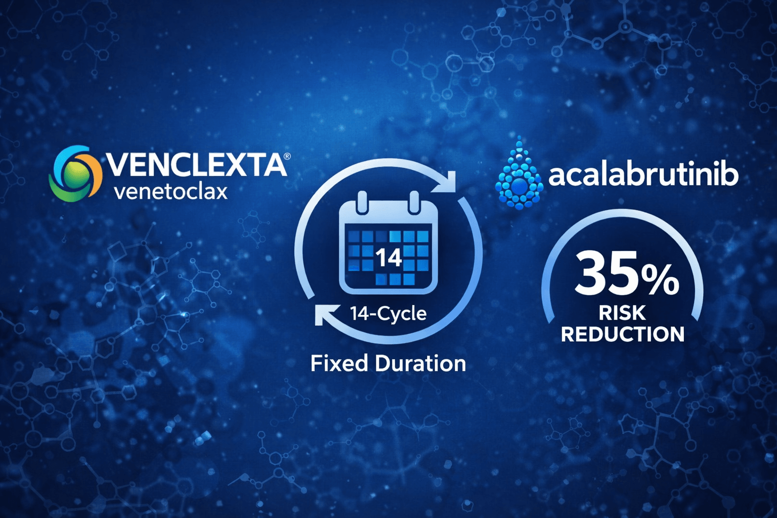 AbbVie wins FDA nod for first all-oral, time-limited CLL therapy