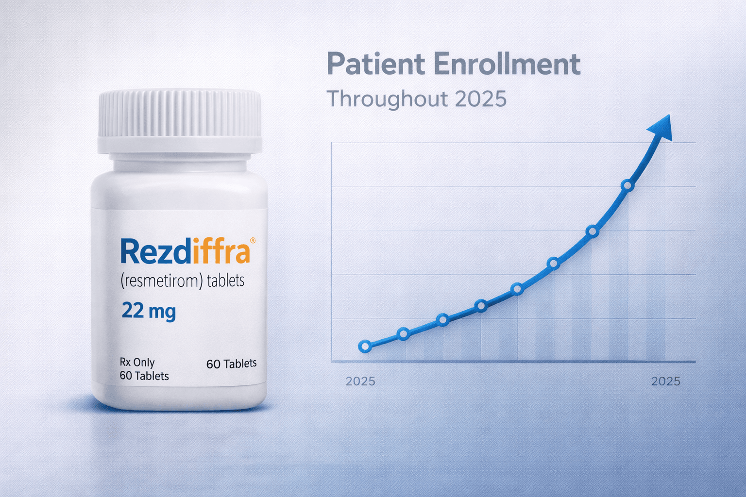 Madrigal revenue surges on Rezdiffra success despite earnings miss