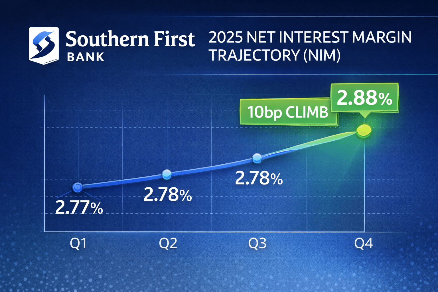 Southern First net interest margin hits multi-year high despite revenue miss