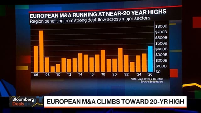 Europe's Dealmakers Race Past $450 Billion