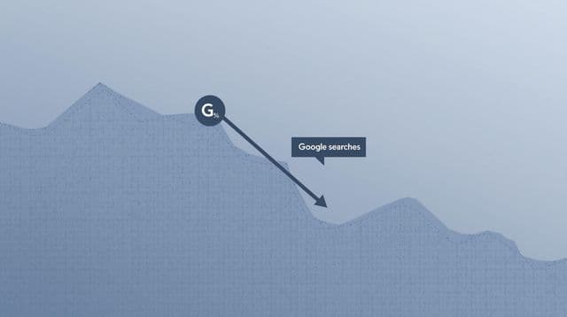 Google searches for crypto fall to lowest level in 2025