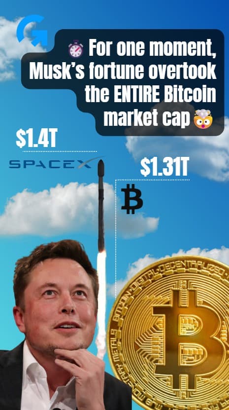Elon Musk's net worth briefly tops bitcoin’s entire market